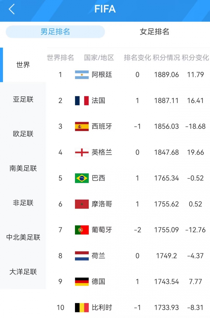 C罗3射0正连续10场大赛哑火,葡萄牙1-1民主刚果爆冷;凯恩双响英格兰4-2克罗地亚 C罗3射0正连续10场大赛哑火,葡萄牙1-1民主刚果爆冷;凯恩双响英格兰4-2克罗地亚