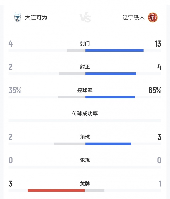 13射4正控球65%仍败，中超第7辽宁铁人足协杯遭中乙第3大连可为淘汰