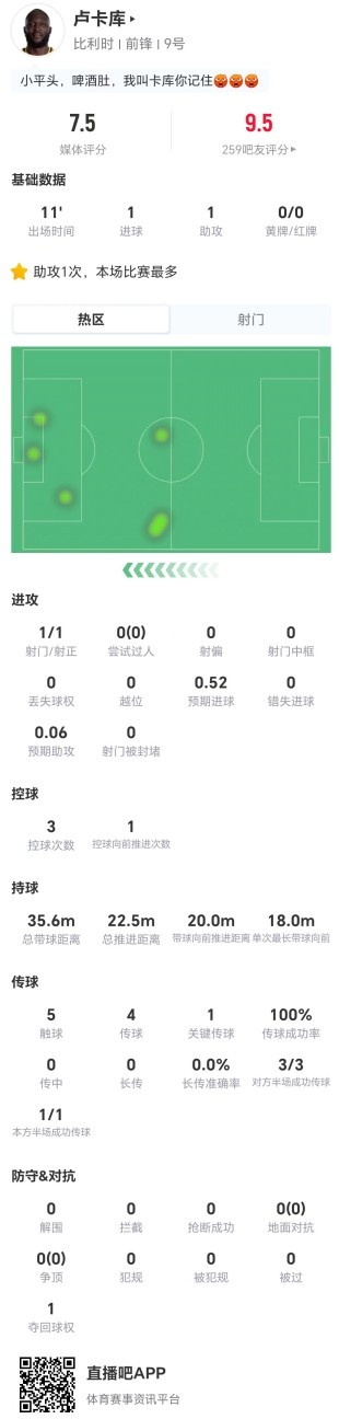 卢卡库替补11分钟1射1传 0对抗却拿7.5分