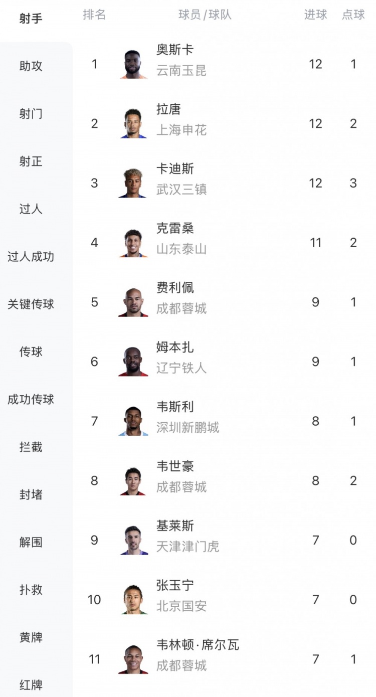 三叉戟12球领跑!中超16轮射手榜:奥斯卡拉唐卡迪斯并列榜首