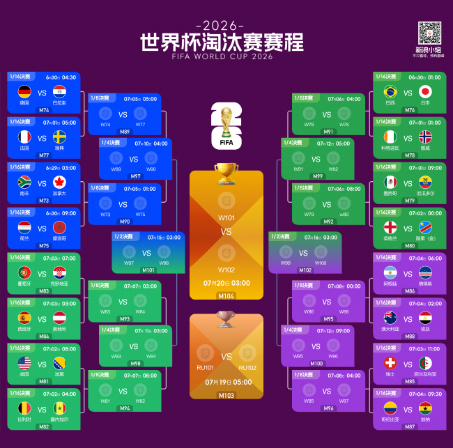 世界杯淘汰赛签位解析：葡萄牙落死亡半区，阿根廷坐拥天时