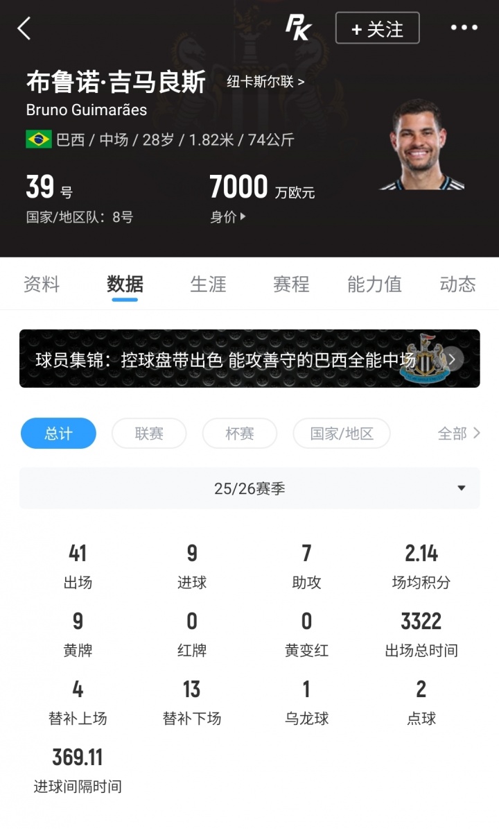 阿森纳9000万欧报价吉马良斯遭拒 纽卡坚持1.2亿欧元