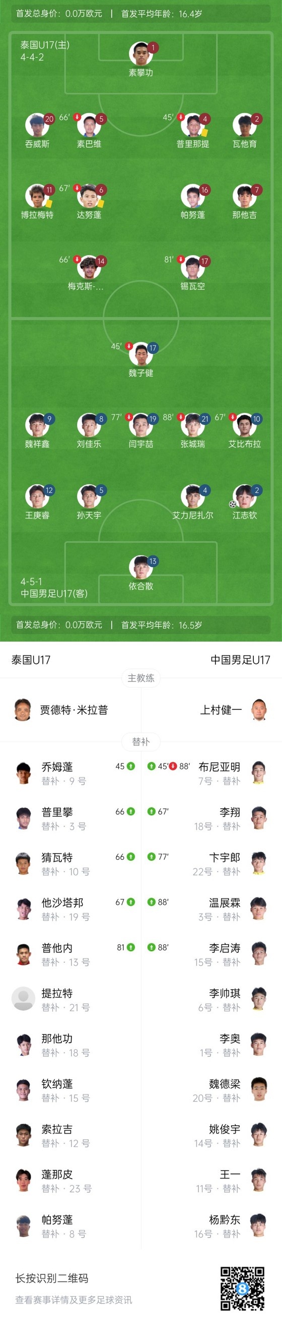 布尼亚明造点+助攻，国少2-0泰国结束U17亚洲杯征程