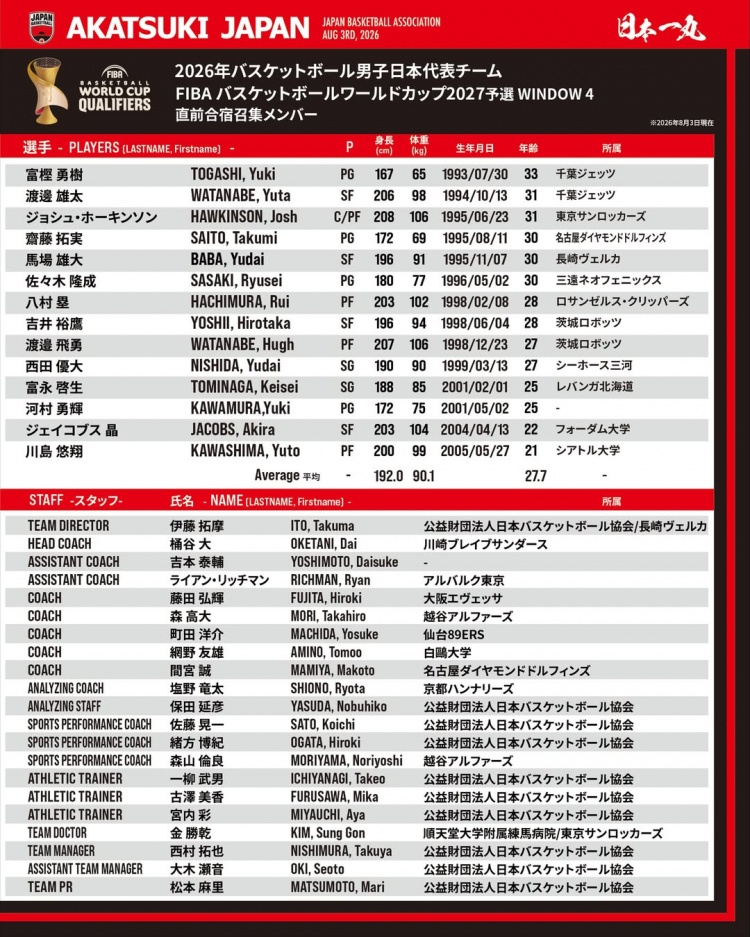 日本男篮第四窗口期名单公布：八村塁河村勇辉渡边雄太领衔