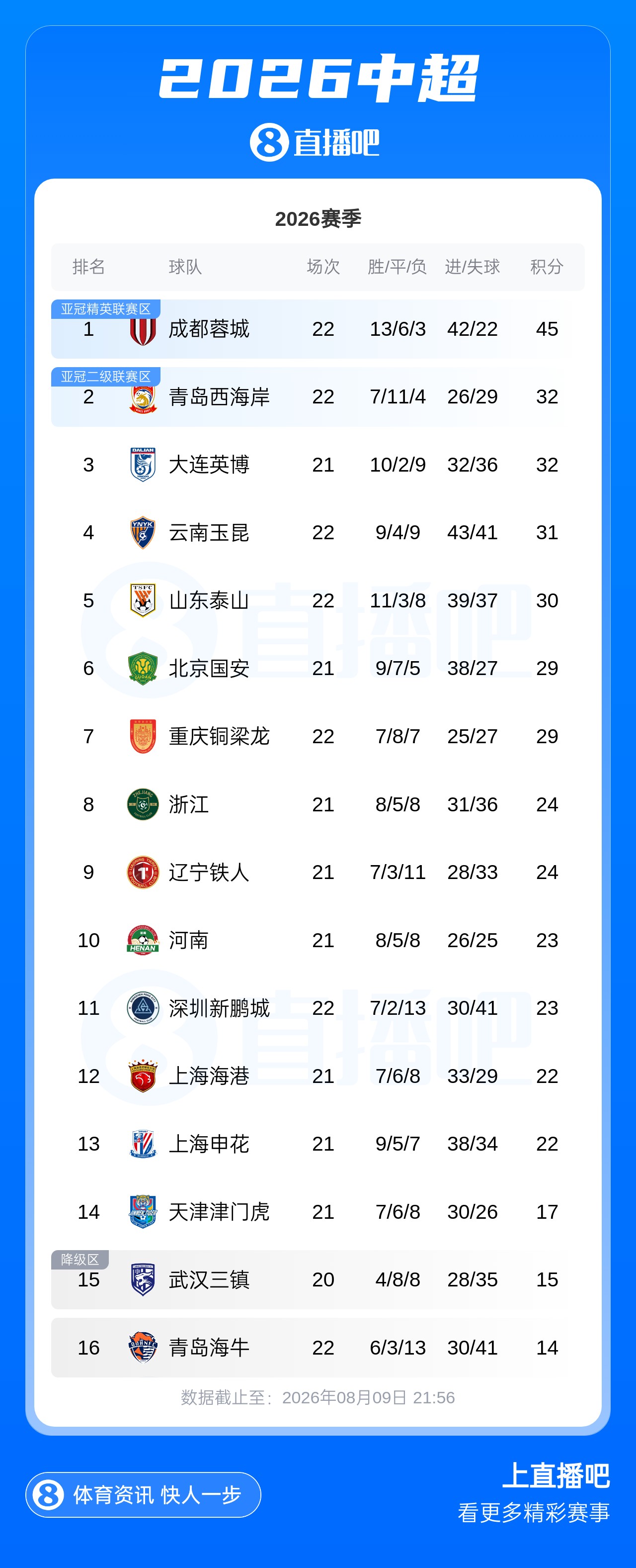 蓉城6轮不胜仍13分领跑 西海岸净胜球压英博升次席