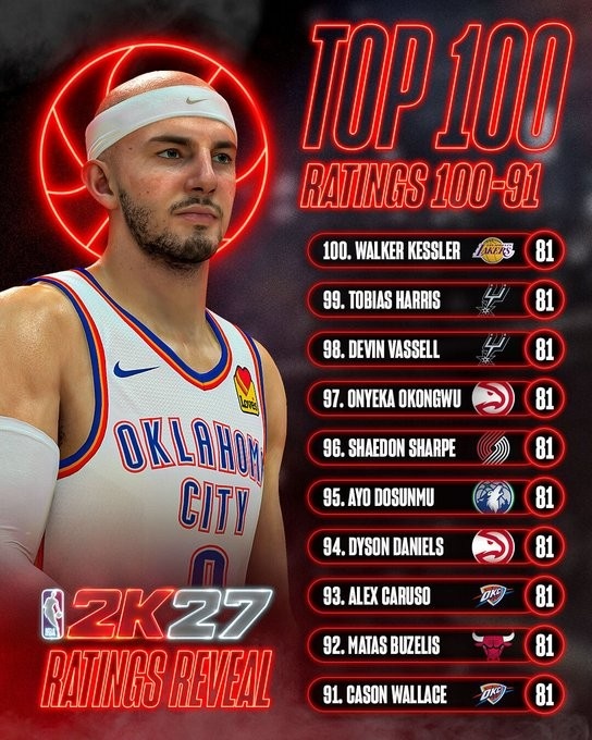 2K27能力值91-100全为81 凯斯勒领衔卡鲁索在列 2K27能力值91-100全为81 凯斯勒领衔卡鲁索在列
