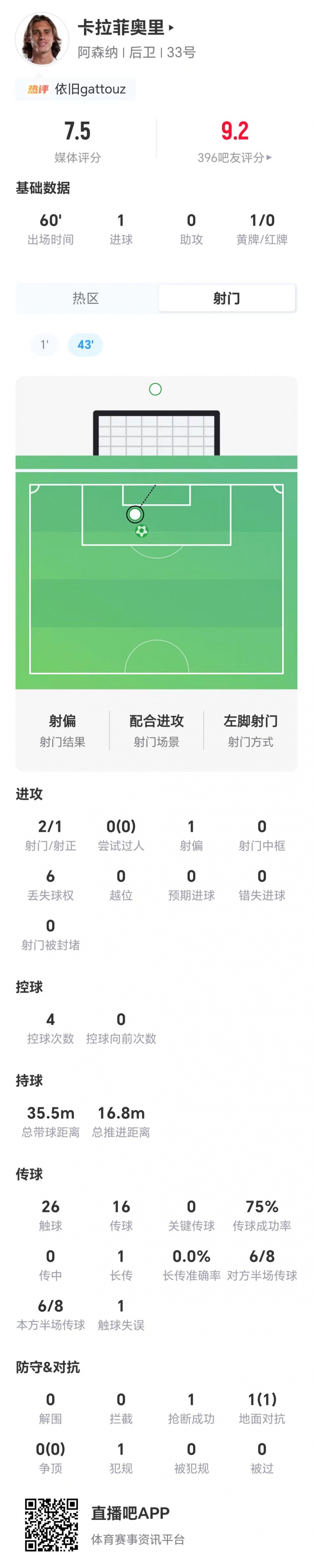 卡拉菲奥里开场闪击获评7.5分 阿森纳社区盾对阵曼城