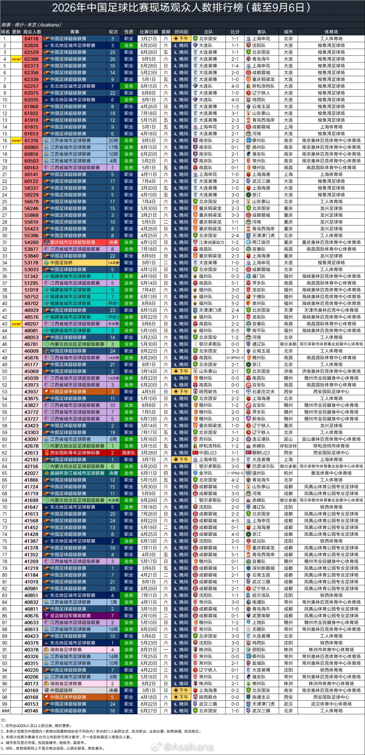 2026年已提前达成去年的成就——100场四万人以上的足球比赛